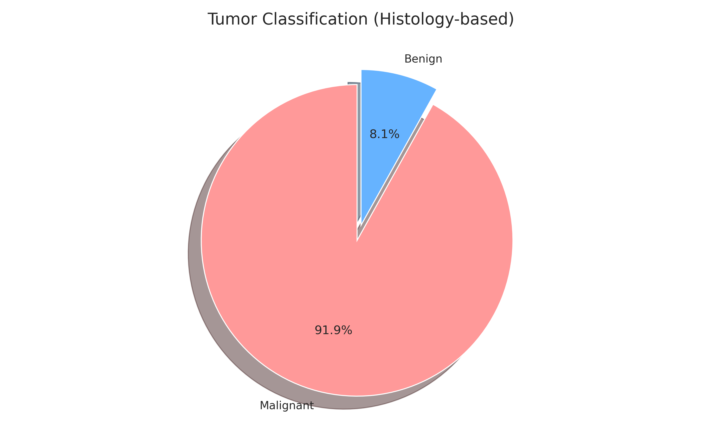 Distribution of benign and malignant tumors in the database